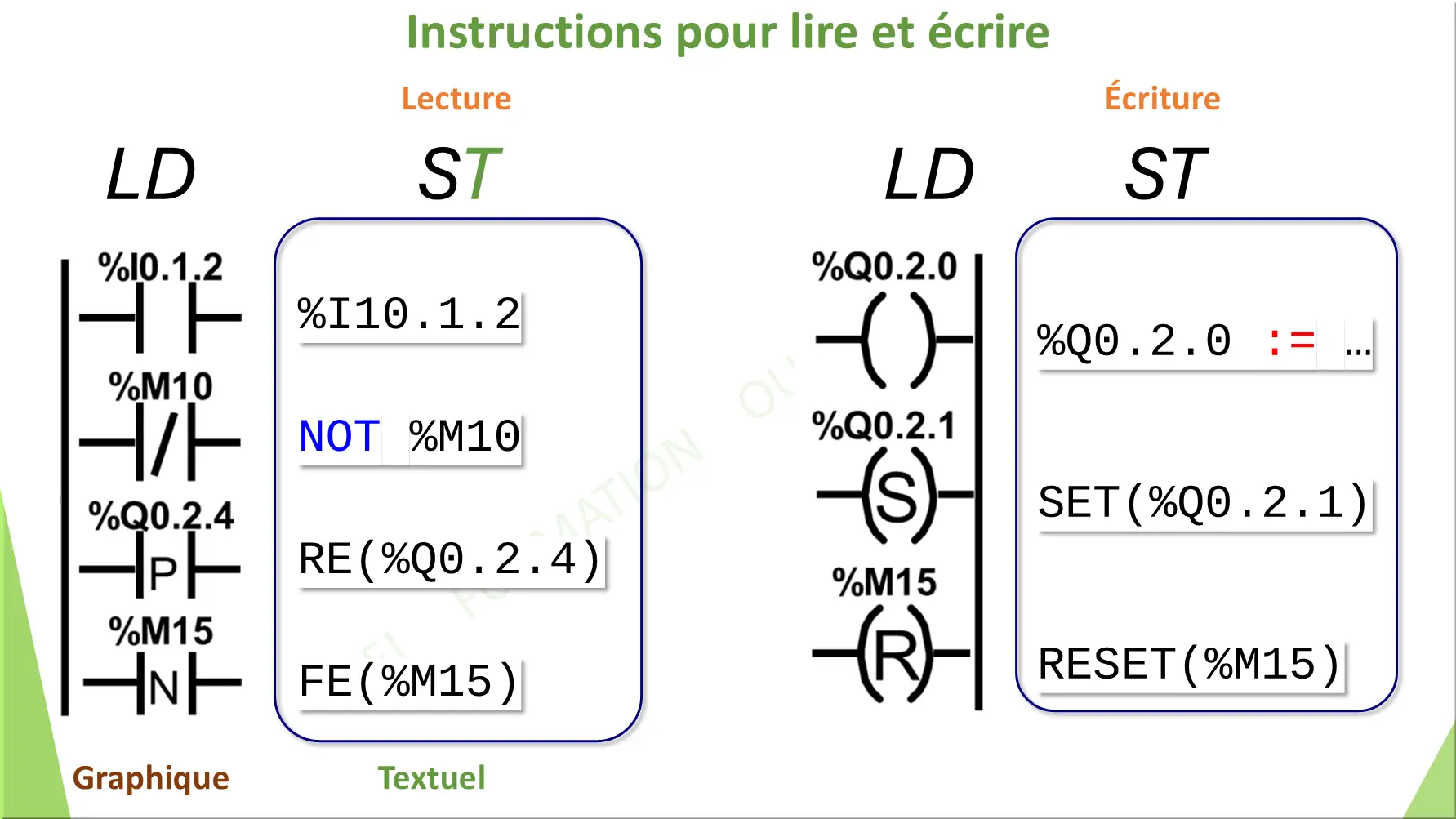 Instructions pour lire et écrire